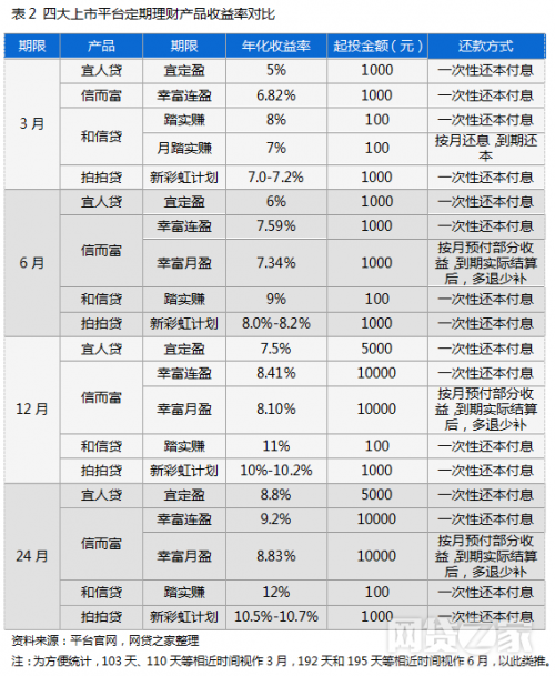 宜人贷与拍拍贷哪个好？宜人贷、拍拍贷、和信贷、信而富对比测评(表)