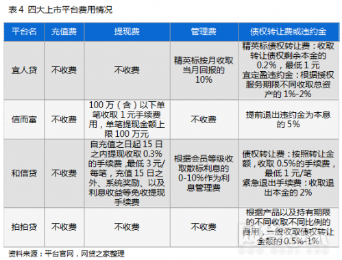 宜人贷与拍拍贷哪个好？宜人贷、拍拍贷、和信贷、信而富对比测评(表)