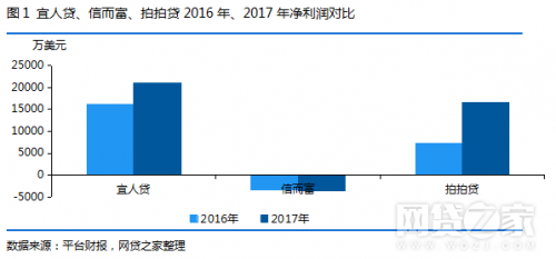 宜人贷与拍拍贷哪个好？宜人贷、拍拍贷、和信贷、信而富对比测评(表)