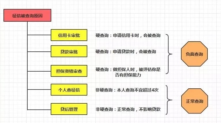 征信查询多少次影响贷款？征信“硬查询”!查询次数多了申请贷款会拒绝!