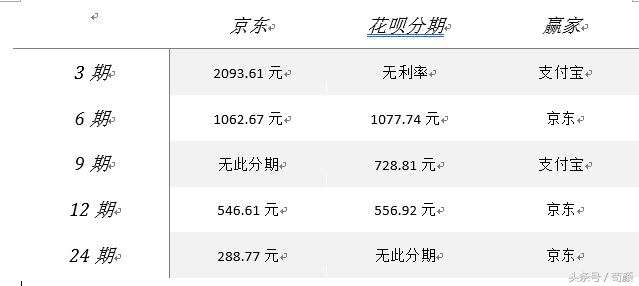 京东打白条和分期付款有区别吗？京东打白条和支付宝分期付款哪个更便宜!