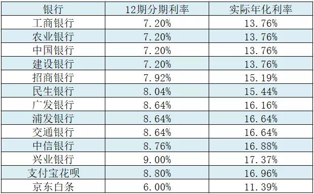 借呗利息年利率高达18%？细思极恐!借呗的年利息率或高达20%，理财才5%