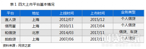 宜人贷与拍拍贷哪个好？宜人贷、拍拍贷、和信贷、信而富对比测评(表)