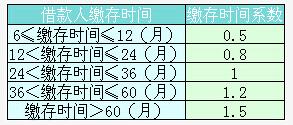 武汉公积金余额30000能贷多少钱？武汉每月交300元公积金，余额1万，可以贷款多少?