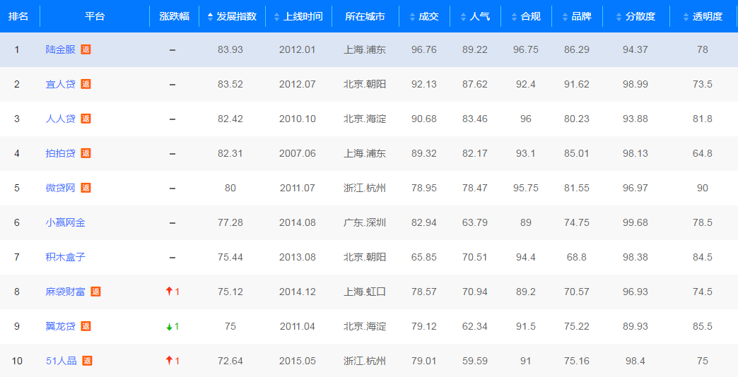 正规网贷排名？你申请的网贷靠谱吗?网贷评级TOP10排行榜