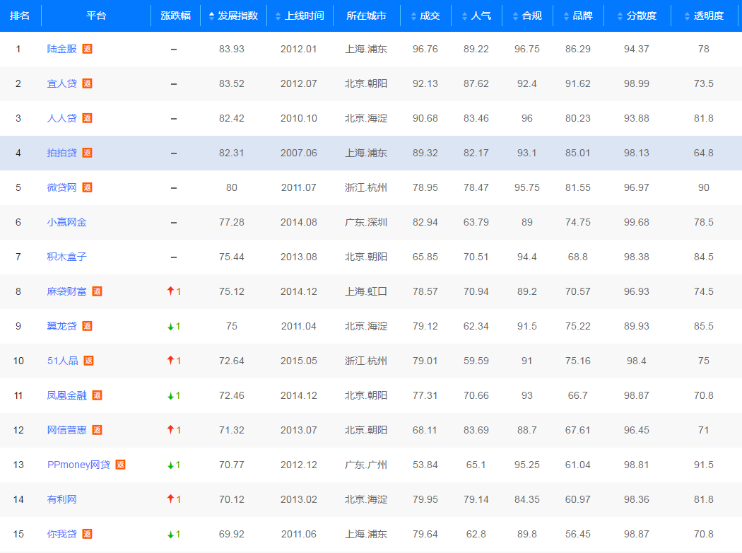 正规网贷排名？你申请的网贷靠谱吗?网贷评级TOP10排行榜