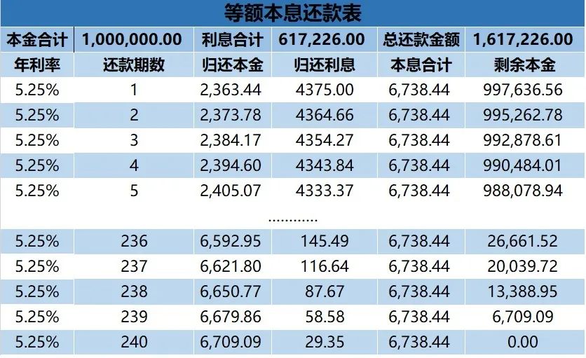 等额本金和等额本息如何选择？等额本金和等额本息如何选?