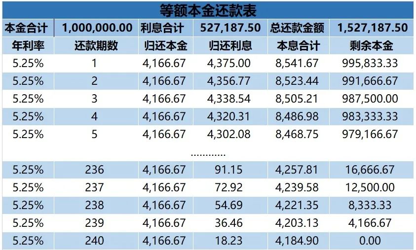 等额本金和等额本息如何选择？等额本金和等额本息如何选?