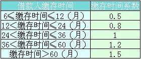 武汉公积金如何贷满？武汉公积金如何贷满70w