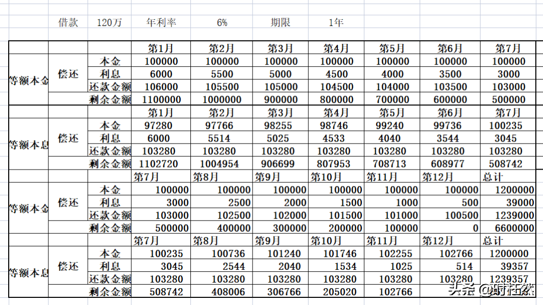 等额本金和本息的区别？等额本金和等额本息的区别到底是什么