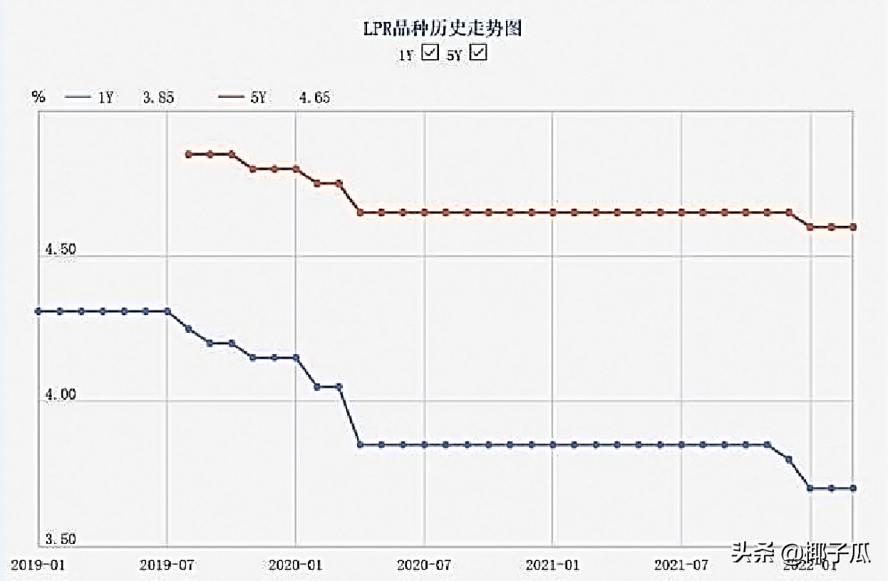 贷款买房利率？一篇文章全面了解房贷利率、LPR与调整基点|买房相关01