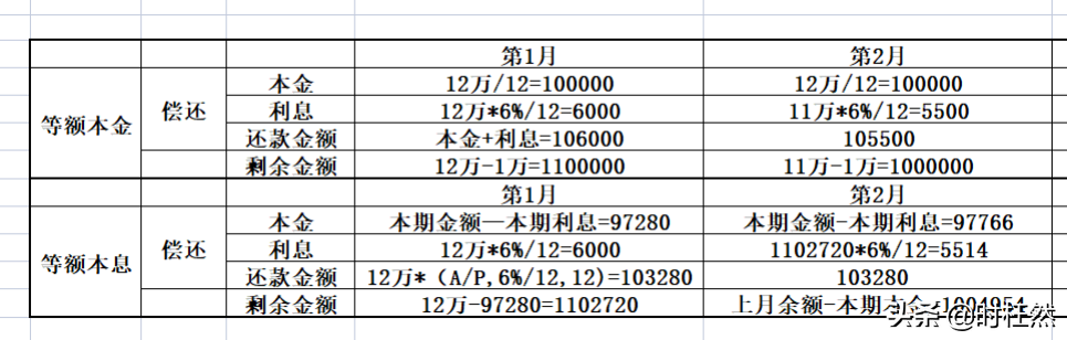 等额本金和本息的区别？等额本金和等额本息的区别到底是什么