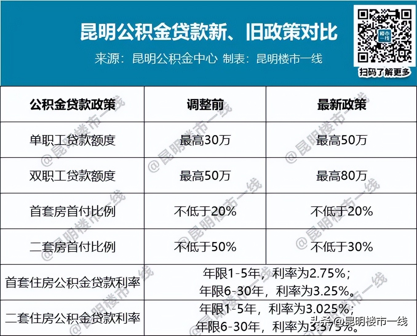 昆明住房公积金贷款？官宣！最高贷80万、二套首付3成！昆明公积金新政今起执行