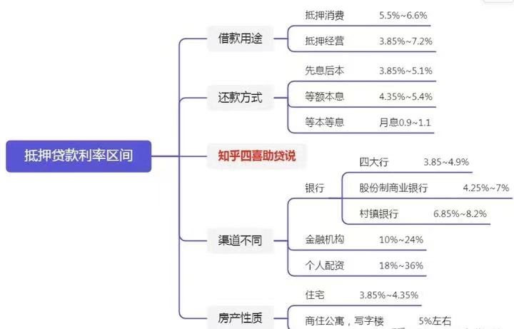 房屋抵押银行贷款？2022年如何办理房屋抵押贷款,房屋抵押贷款最新利率是多少？