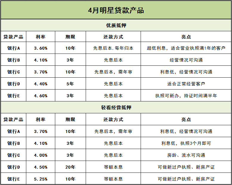 正规贷款平台有哪些？如何选择贷款平台及贷款产品？