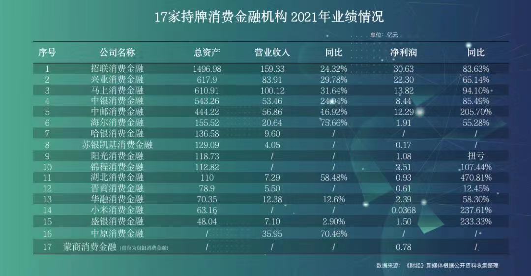 净资产收益率超过20%的上市公司，15家持牌消金去年共赚近百亿