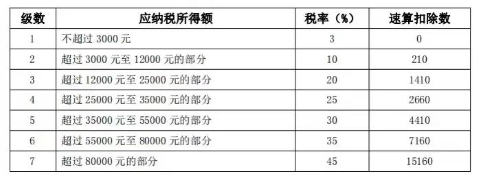 年终奖怎么计税划算(选择哪种计税方式更划算）