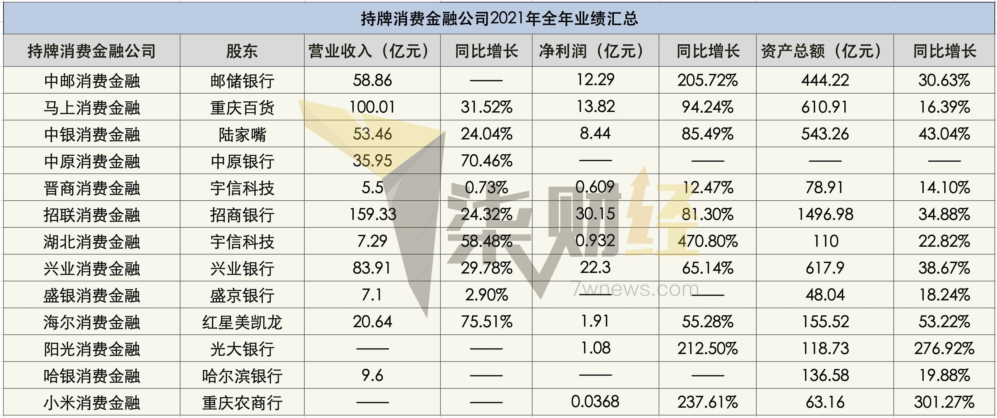 2022年全国消费金融公司名单，13家消费金融机构2021年财报PK