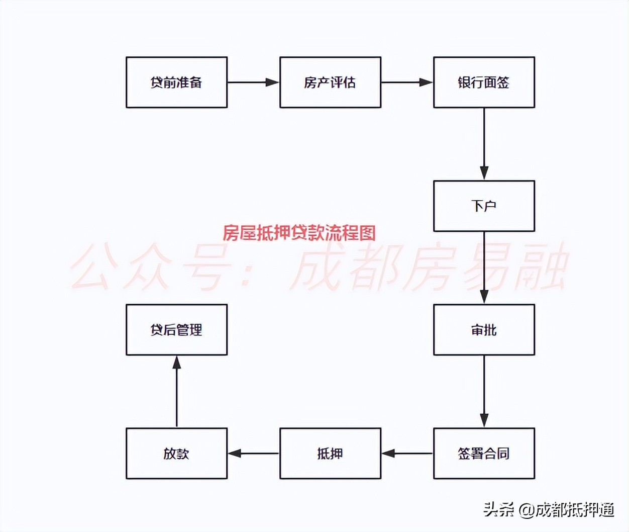 办理银行抵押贷款的流程（房屋抵押贷款如何办理）