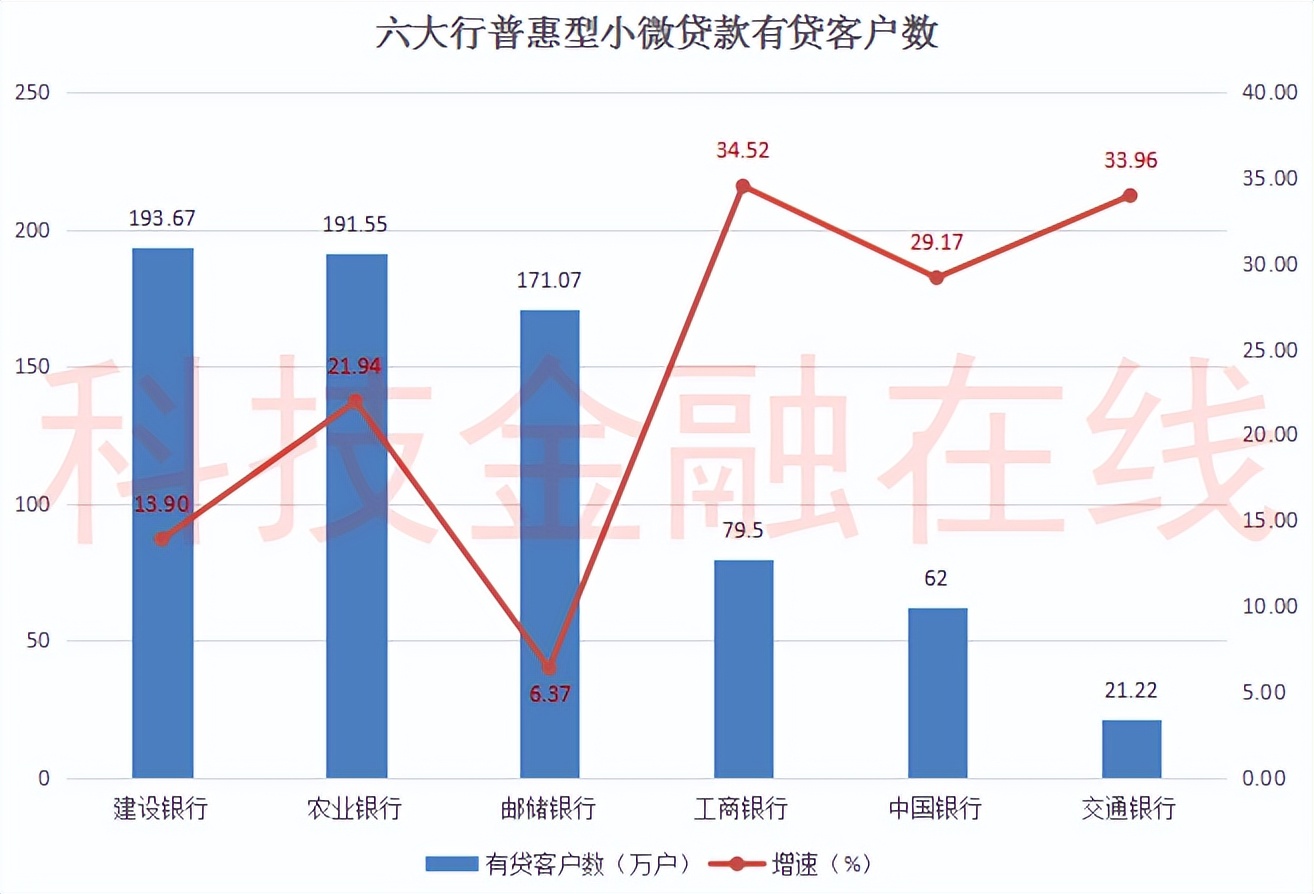 2021年六大银行（六大行普惠小微金融大比拼）