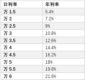 贷款怎么计算利息的方法（学会计算利息才能让你贷款不吃亏）