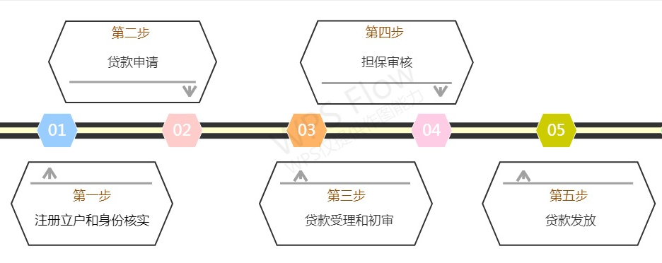 创业贴息贷款政策（创业者贴息贷款最高300万）