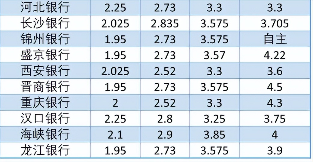 哪家银行存款利息高？15个月年化利率4.65%4月哪家银行存款利息高？