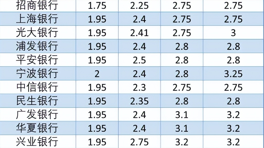 哪家银行存款利息高？15个月年化利率4.65%4月哪家银行存款利息高？