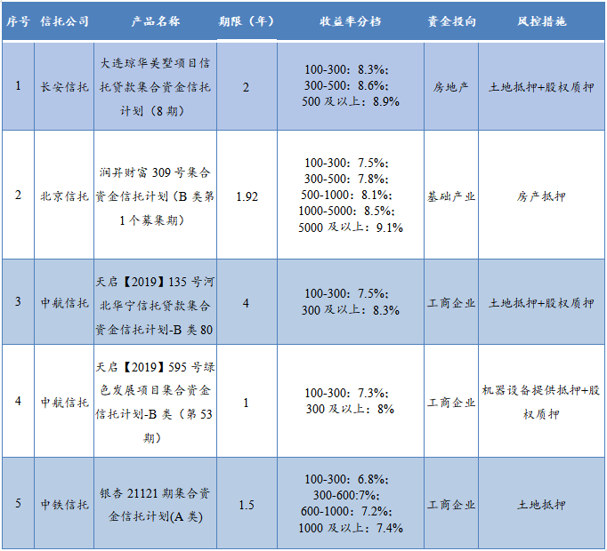 明星信托案例，本周集合信托明星产品一览