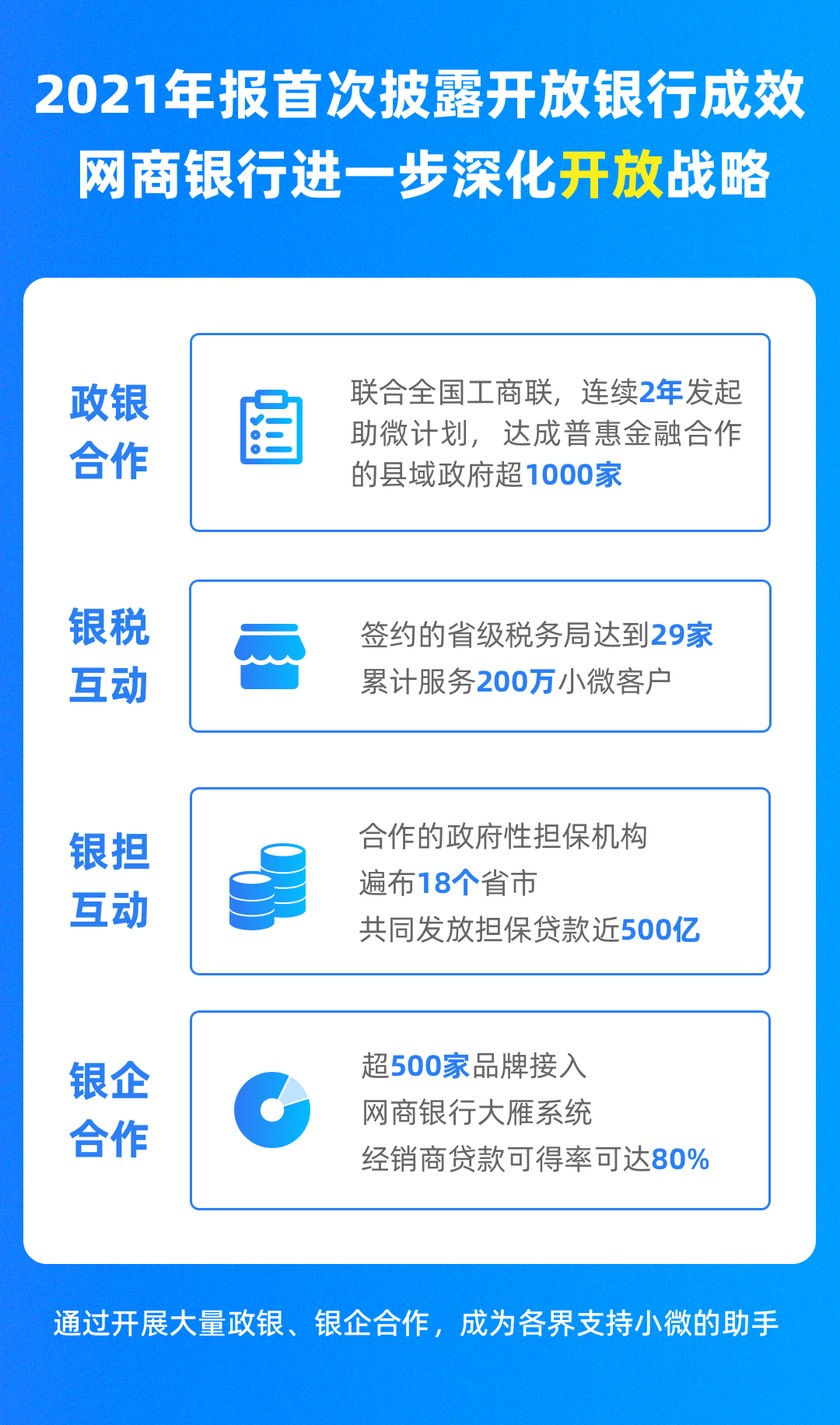 此举或将使得网商银行服务小微企业的数量再上一个数量，网商银行2021年报亮相！累计服务超4500万小微