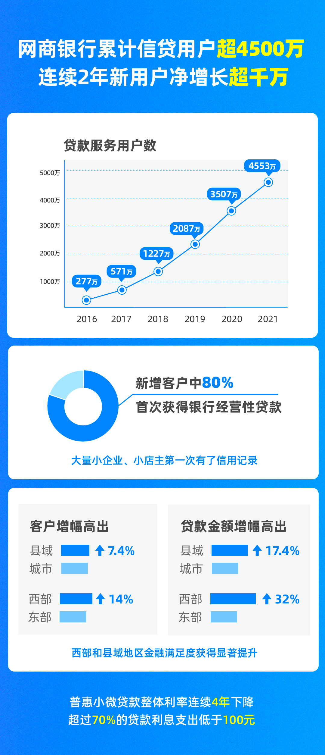 此举或将使得网商银行服务小微企业的数量再上一个数量，网商银行2021年报亮相！累计服务超4500万小微