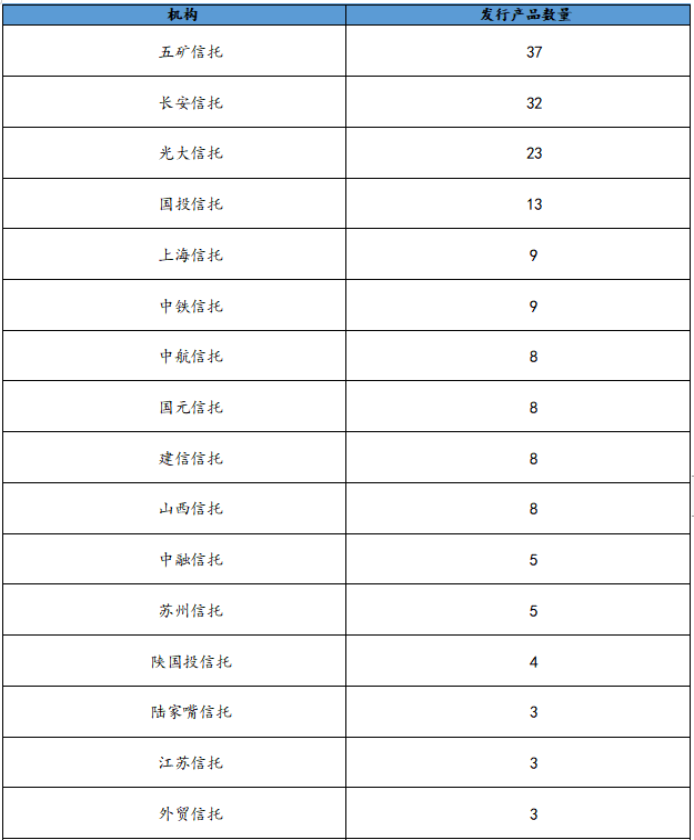 明星信托案例，本周集合信托明星产品一览