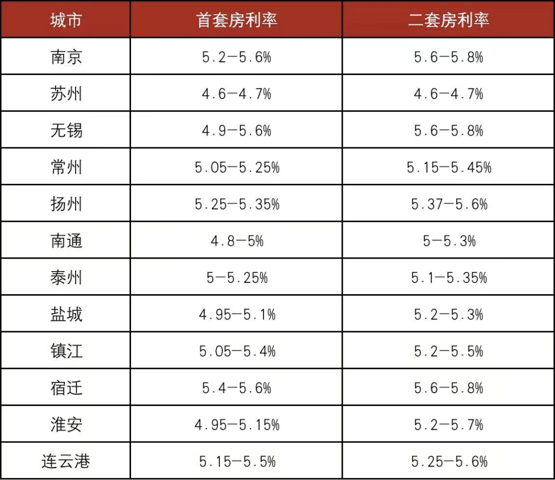 南京房贷利率下降，南京买房房贷利率重回5年前？确认下调！最低4.6%