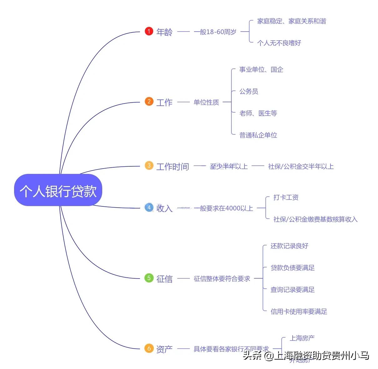 上海个人贷款需要什么条件？上海个人贷款怎么贷，要求解读