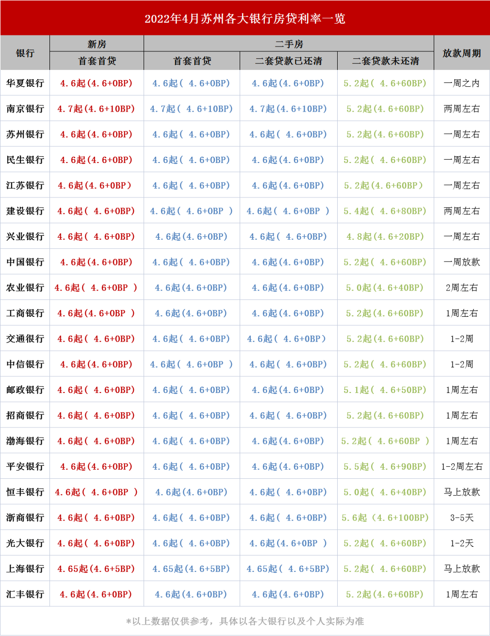 南京房贷利率下降，南京买房房贷利率重回5年前？确认下调！最低4.6%