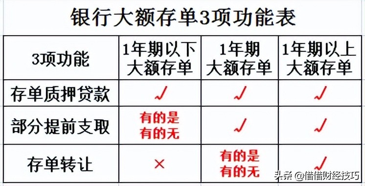 单位大额存单产品说明书，购买大额存单，你看过产品说明书了吗？它有什么作用？