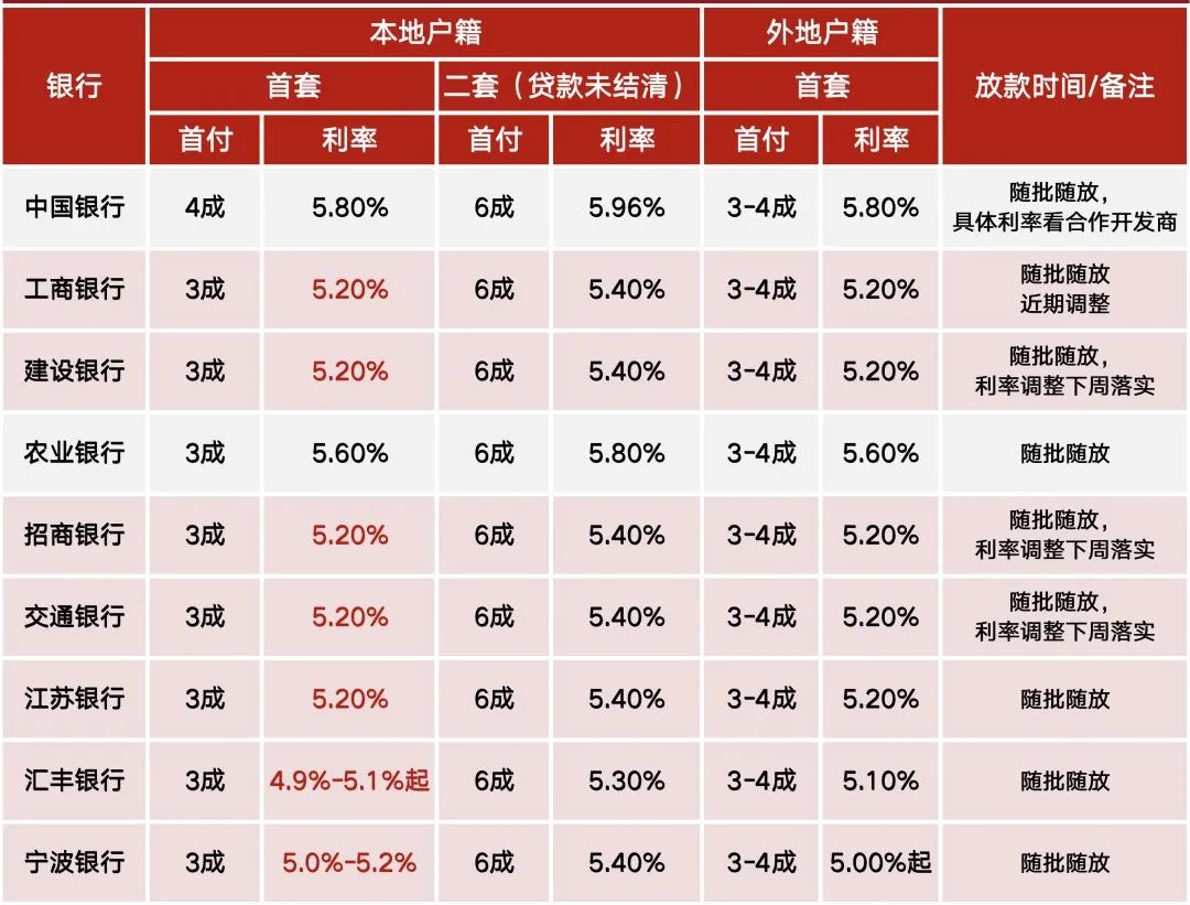 南京房贷利率下降，南京买房房贷利率重回5年前？确认下调！最低4.6%