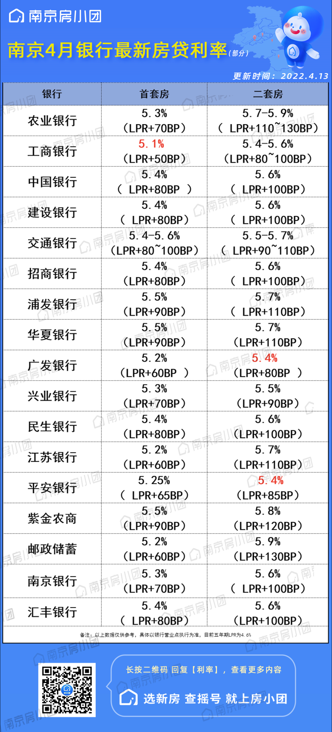 南京房贷利率下降，南京买房房贷利率重回5年前？确认下调！最低4.6%