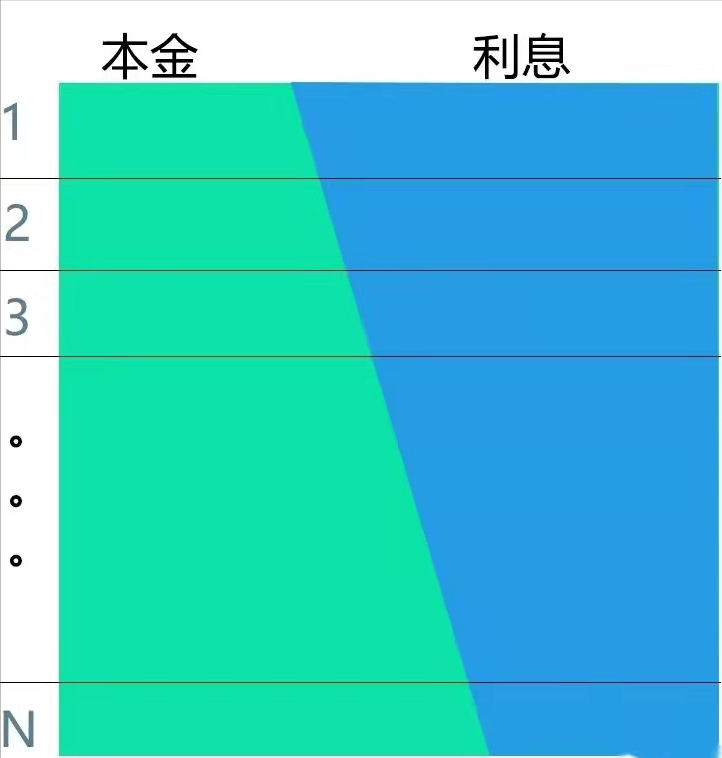 等额本息等额本金先息后本，贷款的几种还款方式