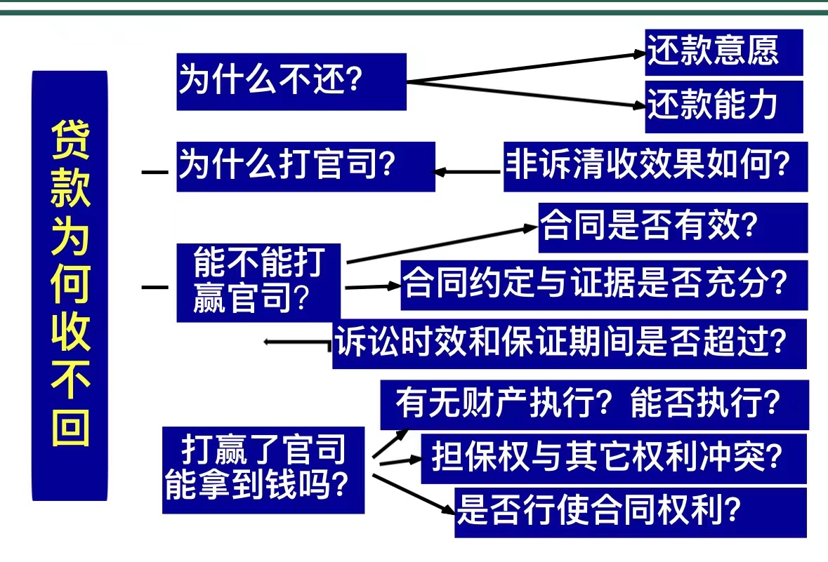 借债容易还债难，债权人还在为借款难收发愁？做好这些就不难了