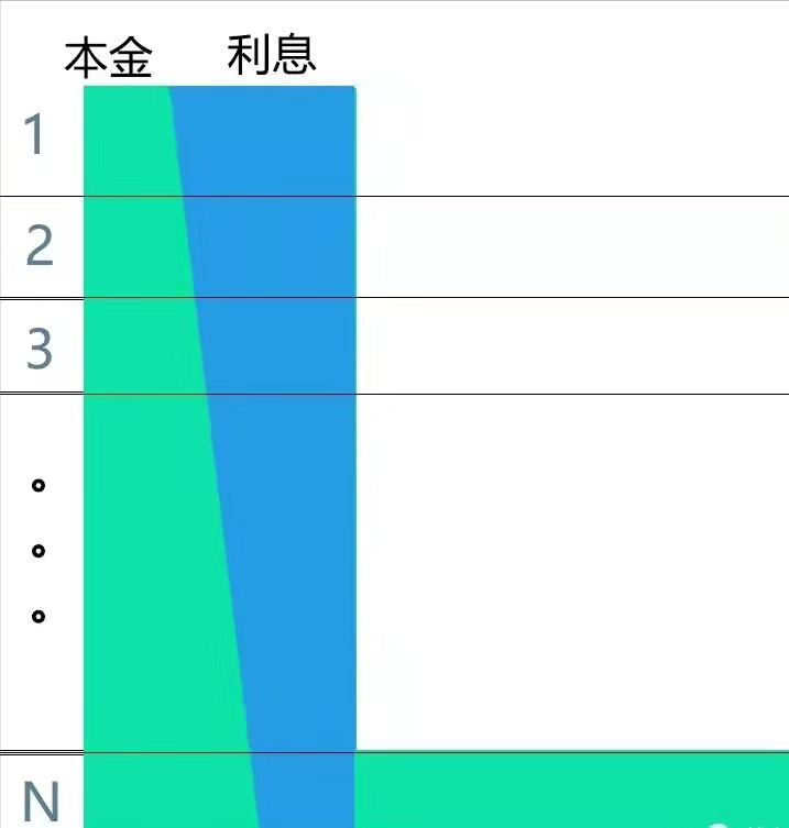 等额本息等额本金先息后本，贷款的几种还款方式