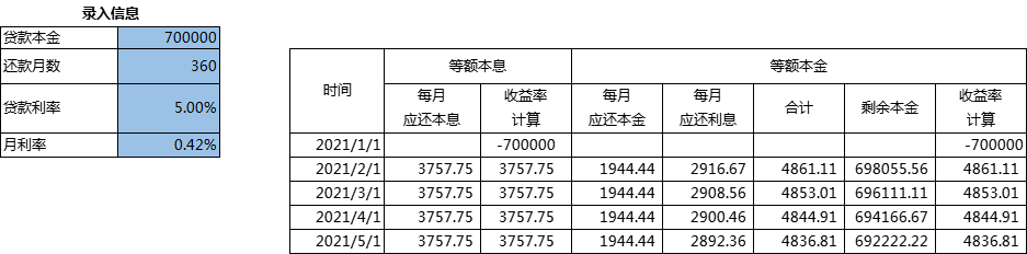 房贷利率方式哪个更划算（还房贷等额本金和等额本息哪个更划算）