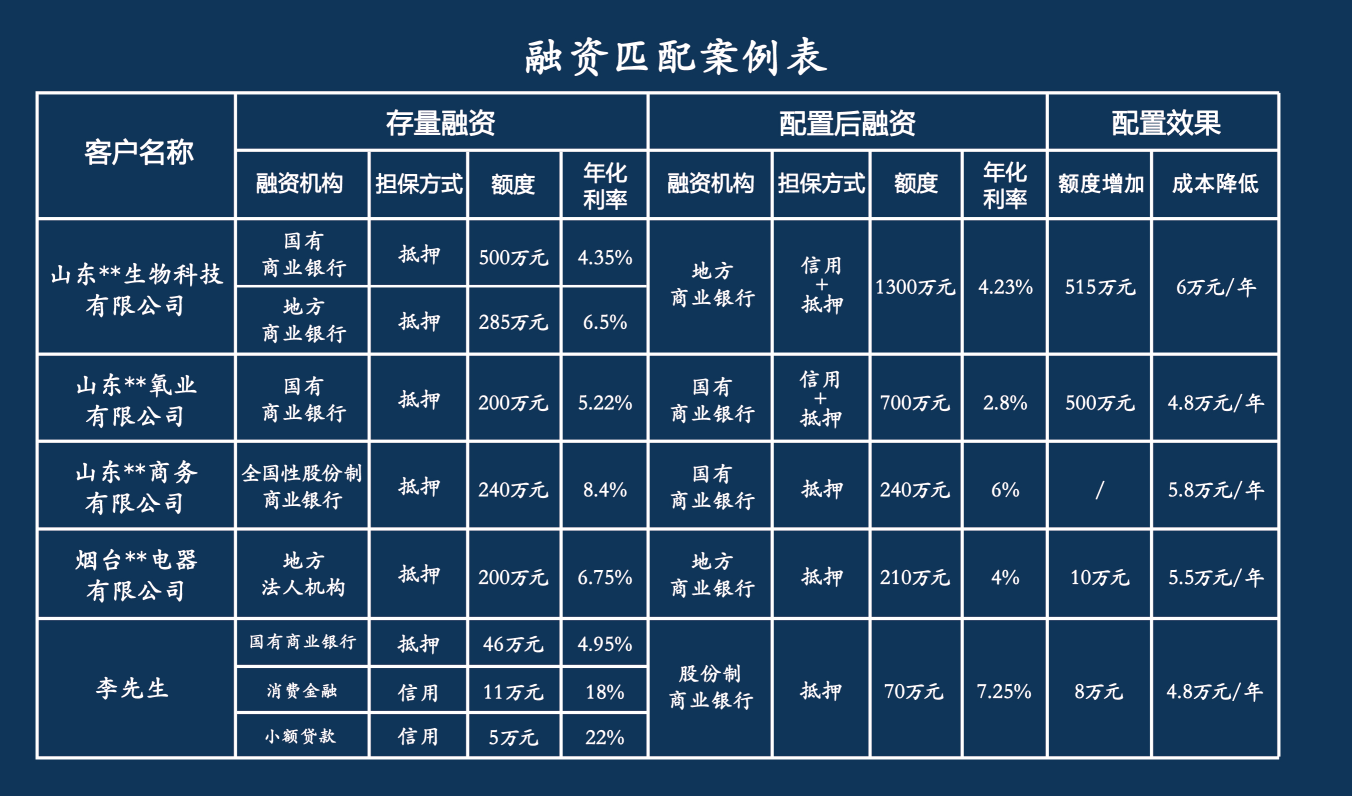 中小企业融资难的数据（中小企业如何降低银行贷款的利息成本）