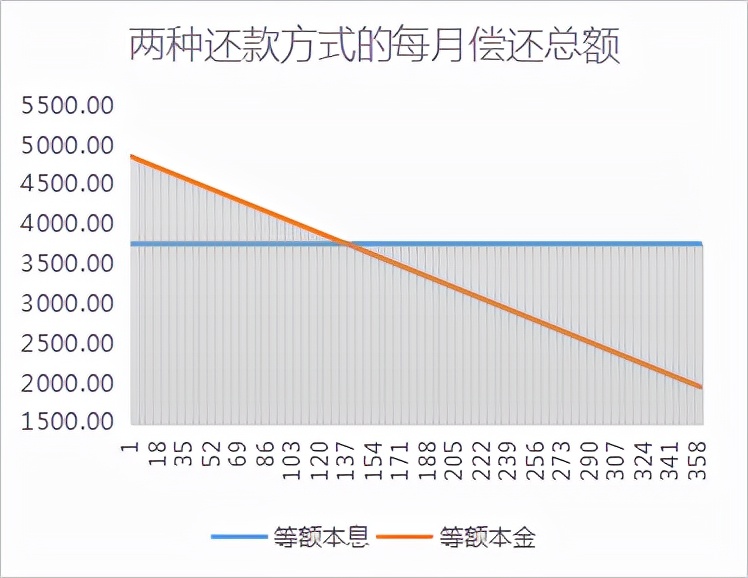 房贷利率方式哪个更划算（还房贷等额本金和等额本息哪个更划算）