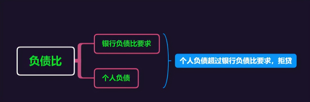 银行员工征信负债过高（银行如何判定负债过高）