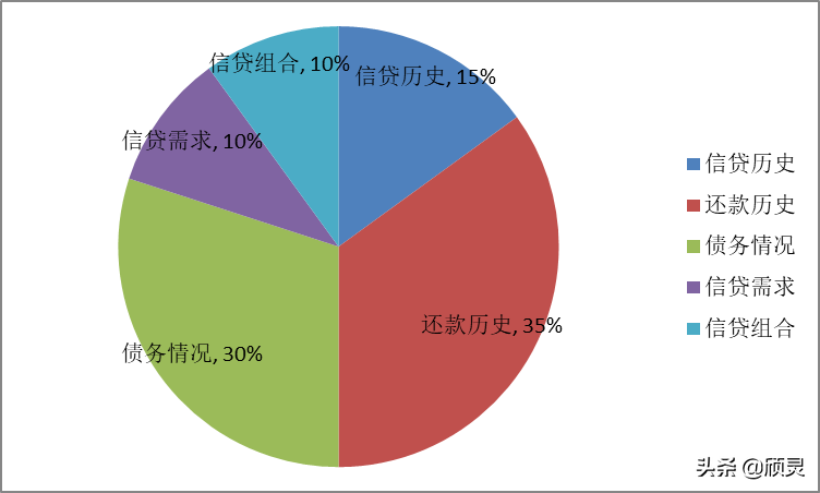 信用报告评分怎么看的？信用报告查询怎样影响你的信用评分？