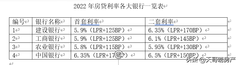 2022年各大银行买房贷款利率（2022年银行房贷利率会下降吗）