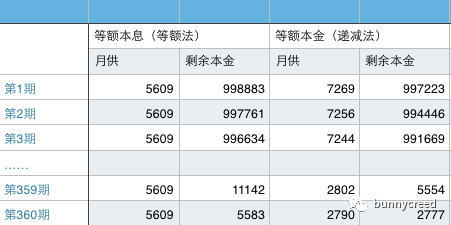 购房贷款还款方式哪种好（办房贷选择什么还款方式比较好）