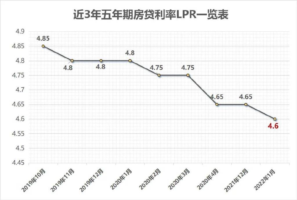 lpr下降为什么房贷没变？2022年央行LPR降低了5个基点，为什么我的房贷没有降低？