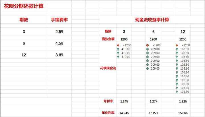 花呗分期手续费怎么算？花呗分期还款的真实利率